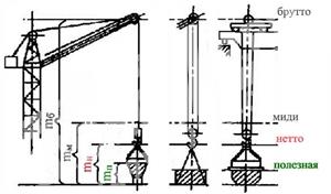 Грузоподъемность брутто крана